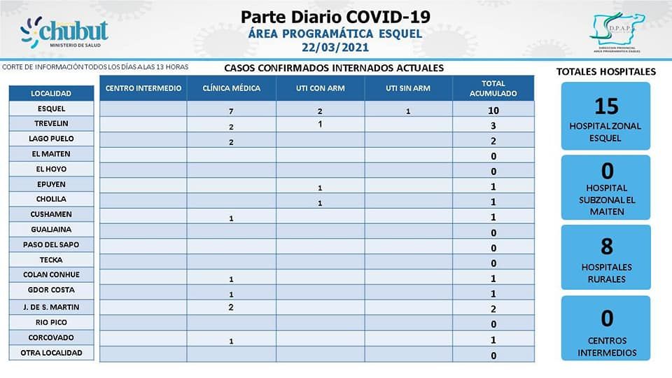 COVID: Esquel sumó 41 casos y hay 23 internados en la región