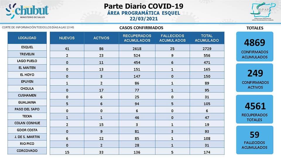 COVID: Esquel sumó 41 casos y hay 23 internados en la región