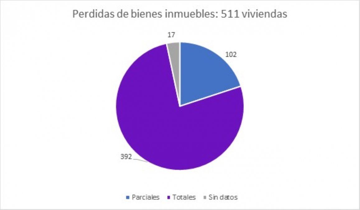 511 viviendas afectadas en los sitios relevados