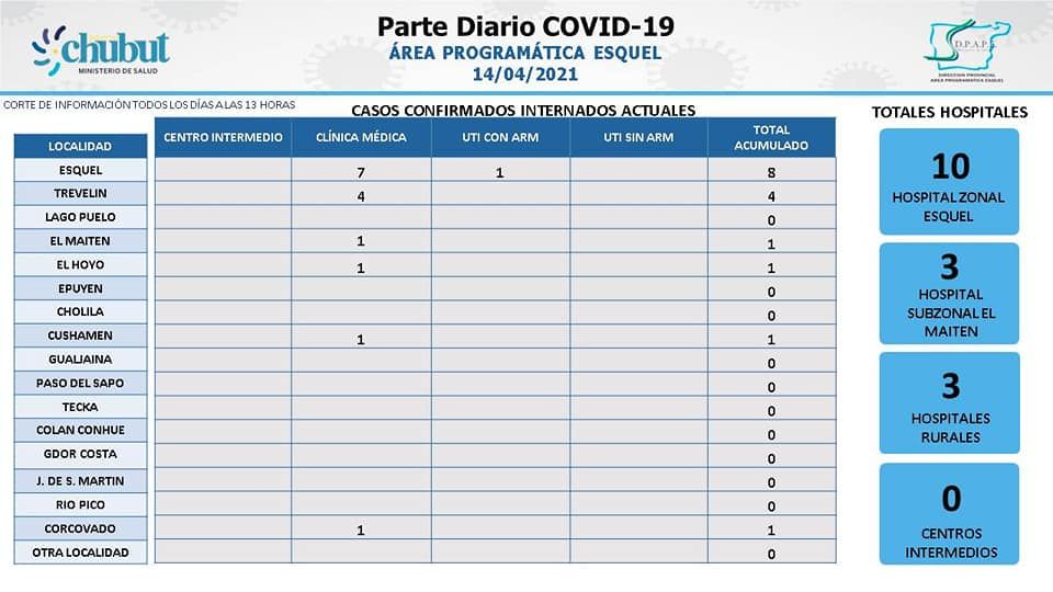 COVID: la cordillera sumó 80 casos y son 596 los que hoy transitan la enfermedad