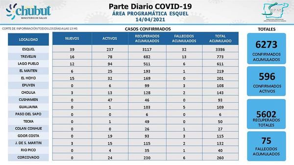 COVID: la cordillera sumó 80 casos y son 596 los que hoy transitan la enfermedad