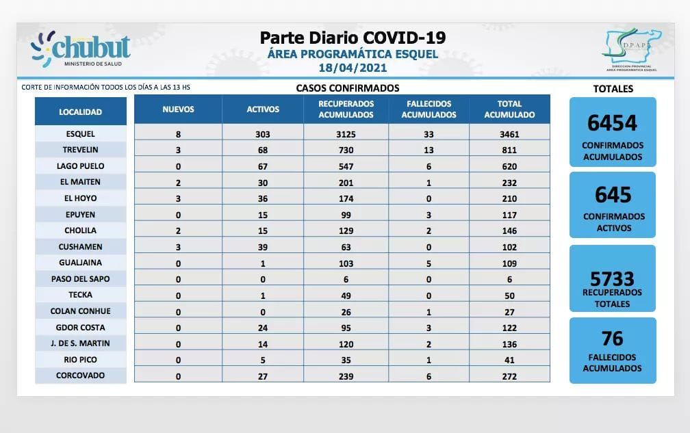 COVID: La cordillera sumó 21 casos positivos, 8 son de Esquel