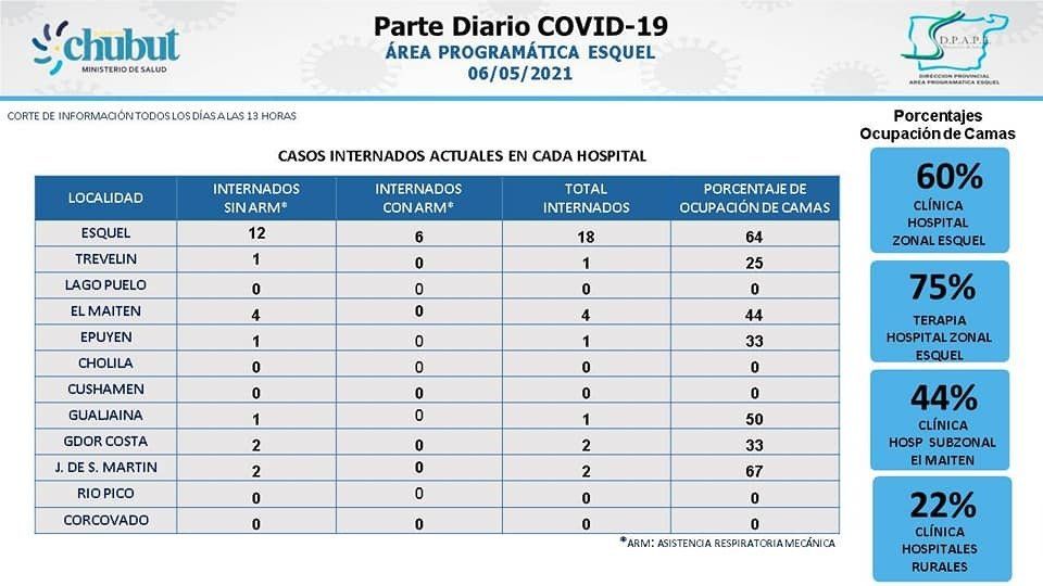COVID: ¿Cómo sigue el nivel de internación en Esquel?