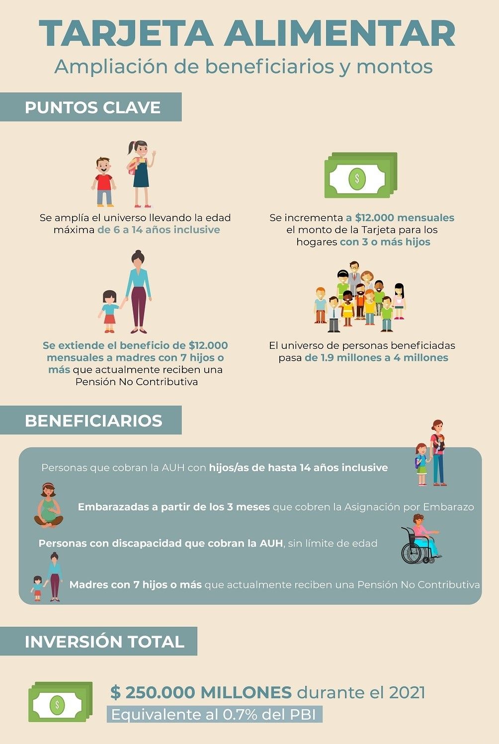 Tarjeta Alimentar: ampliación de beneficios y nuevos montos