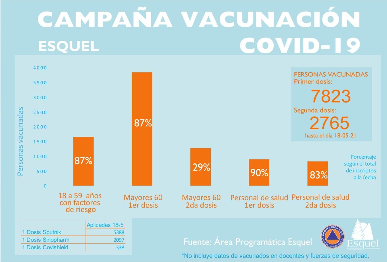 Resultados de la campaña de vacunación COVID en Esquel