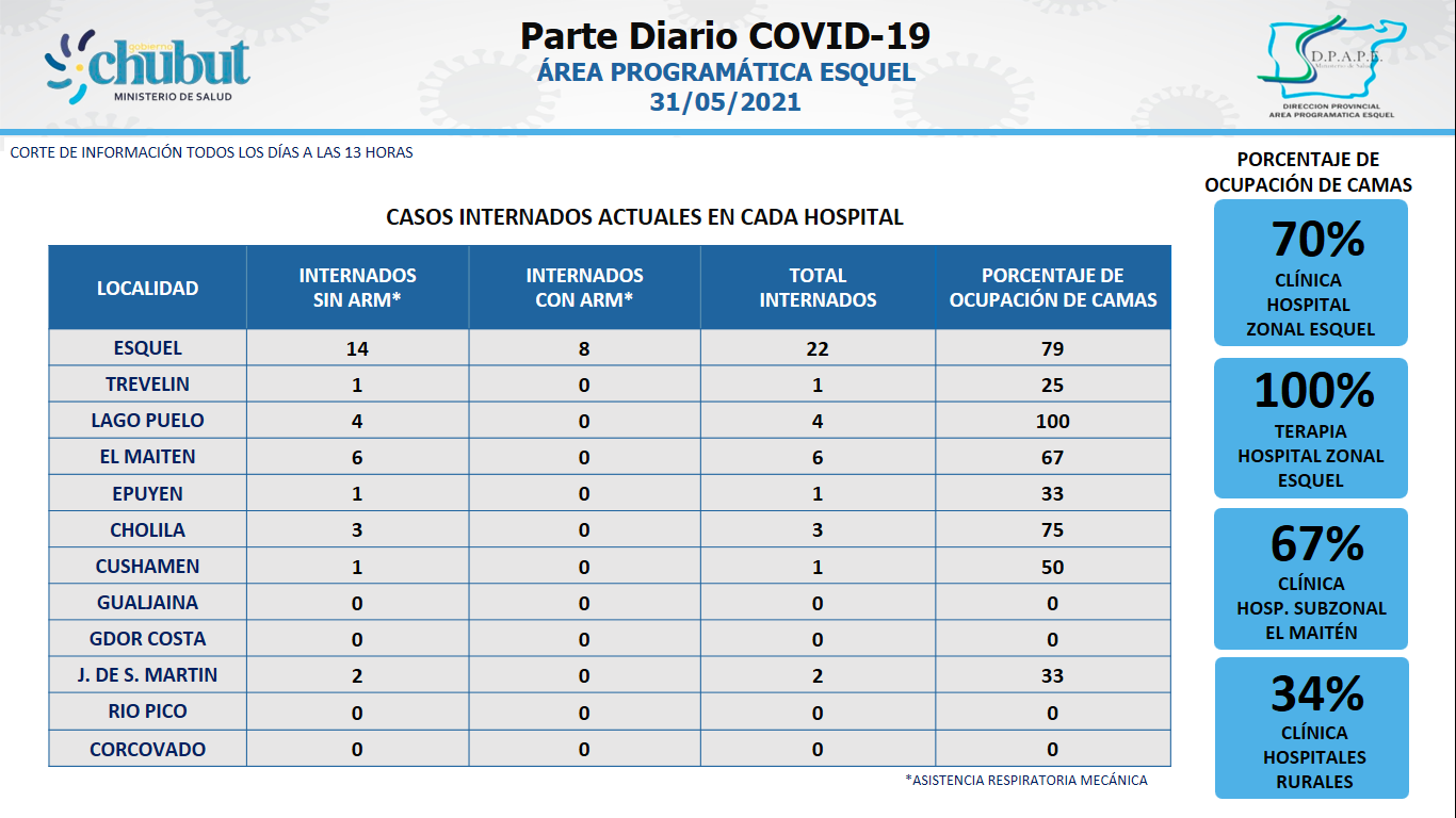 COVID: murieron seis personas en Chubut, tres de ellos del área programática Esquel