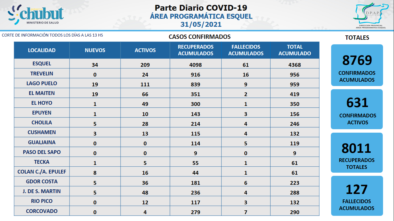 COVID: murieron seis personas en Chubut, tres de ellos del área programática Esquel