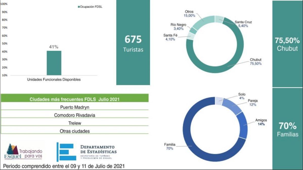 Fin de semana largo: Esquel tuvo un 41% de ocupación turística