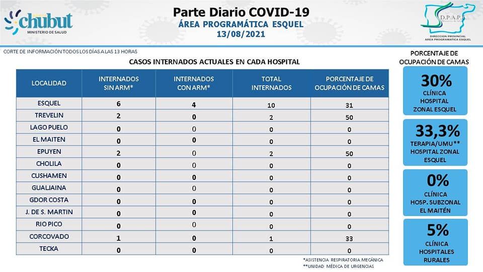 El área programática Esquel sumó 24 casos COVID y hay 356 activos