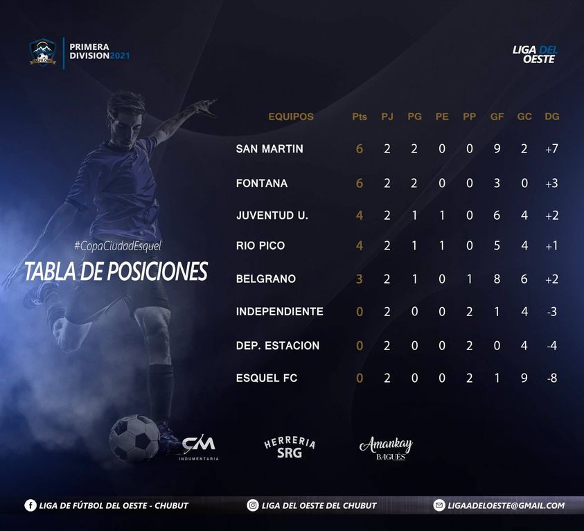 Así están las posiciones del campeonato jugadas dos fechas.
