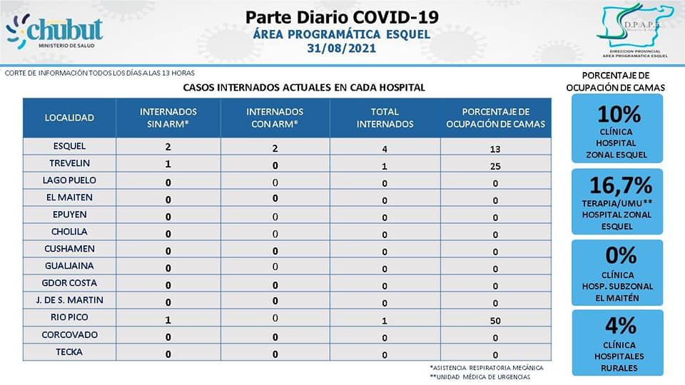 COVID: la cordillera tiene 209 casos activos y la terapia está al 16% de ocupación