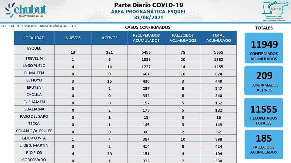 COVID: la cordillera tiene 209 casos activos y la terapia está al 16% de ocupación