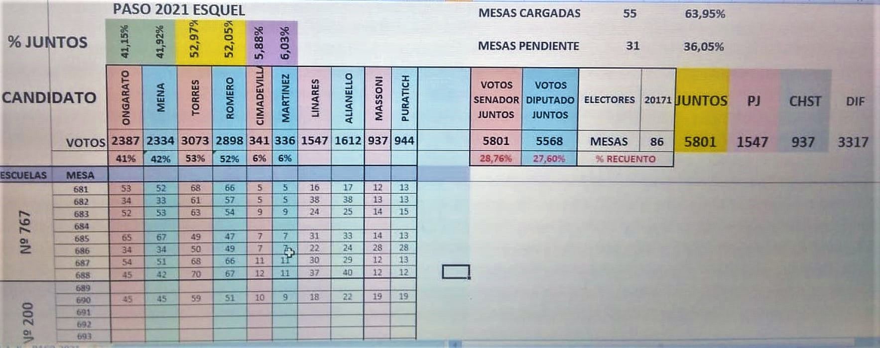 Datos preliminares Juntos por el Cambio sobre 55 mesas