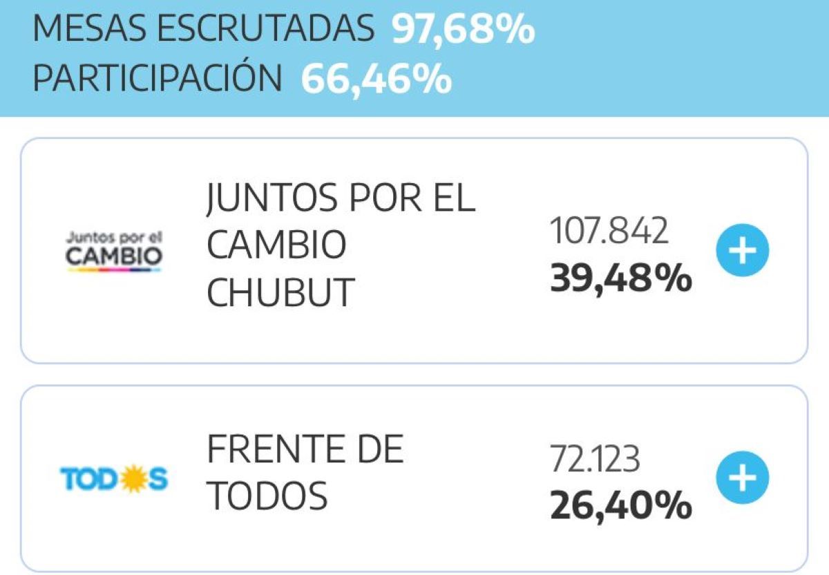 Juntos por el Cambio ganó en Chubut casi con el 40% de los votos
