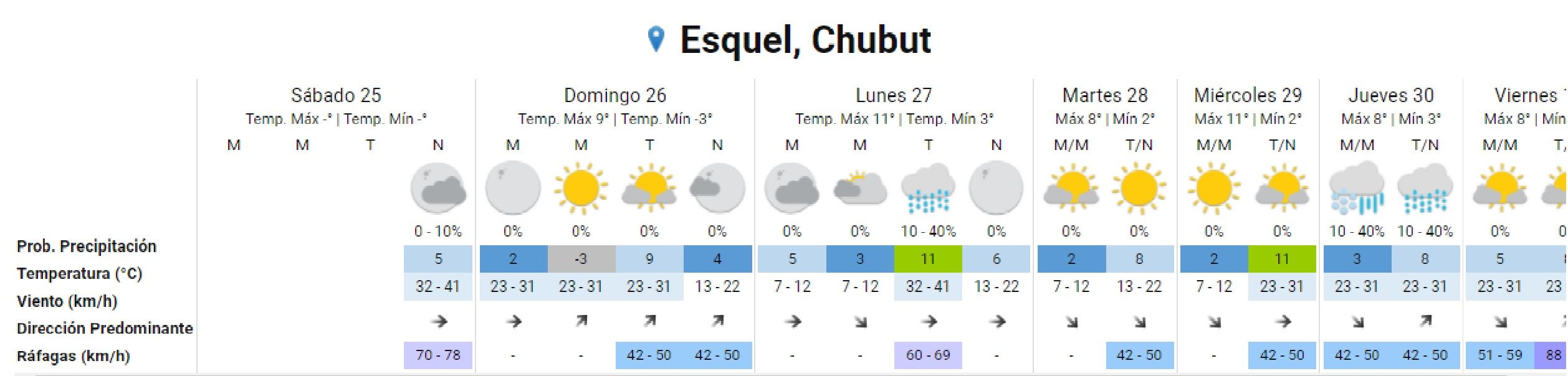 Domingo fresco y algo nublado: así seguirá el clima en Esquel