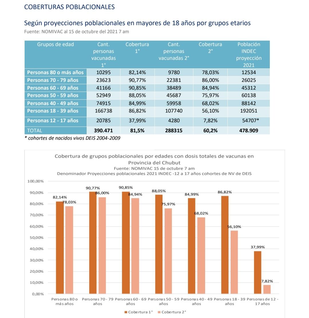 En Chubut más del 60% de la población completó el esquema de vacunación