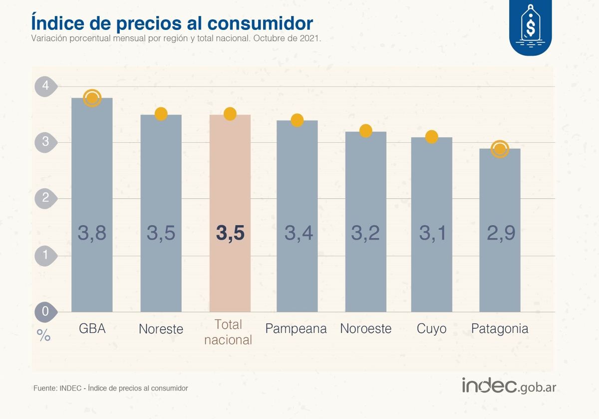INDEC: La inflación de octubre en la Patagonia fue de 2,9%