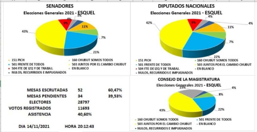 Esquel: se impone Juntos por Chubut y el PICH está tercero