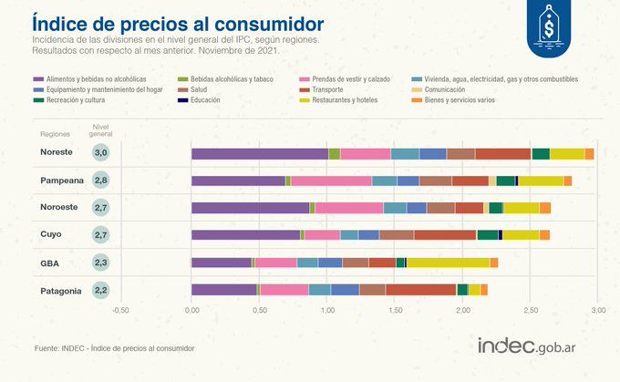 La inflación de noviembre fue del 2,5% y acumula 51,2 interanual