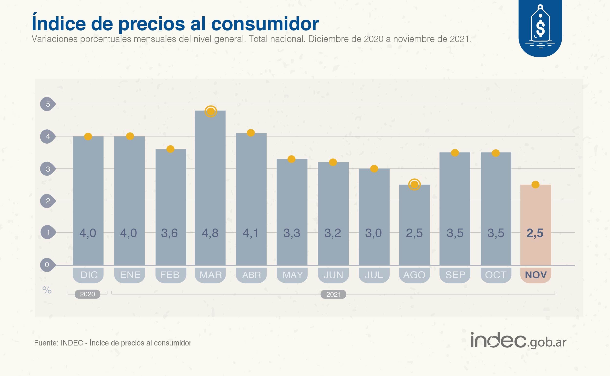 La inflación de noviembre fue del 2,5% y acumula 51,2 interanual