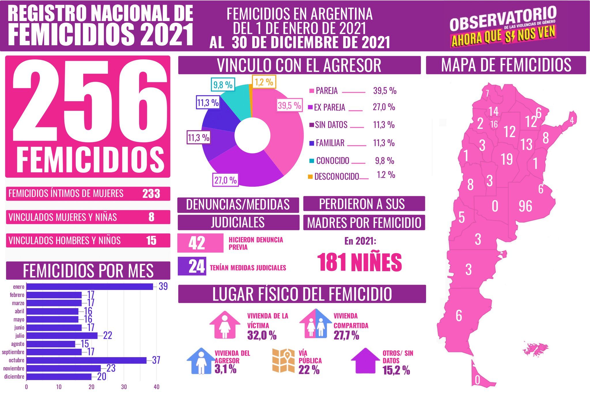 Femicidios: En 2021 asesinaron a una mujer cada 34 horas