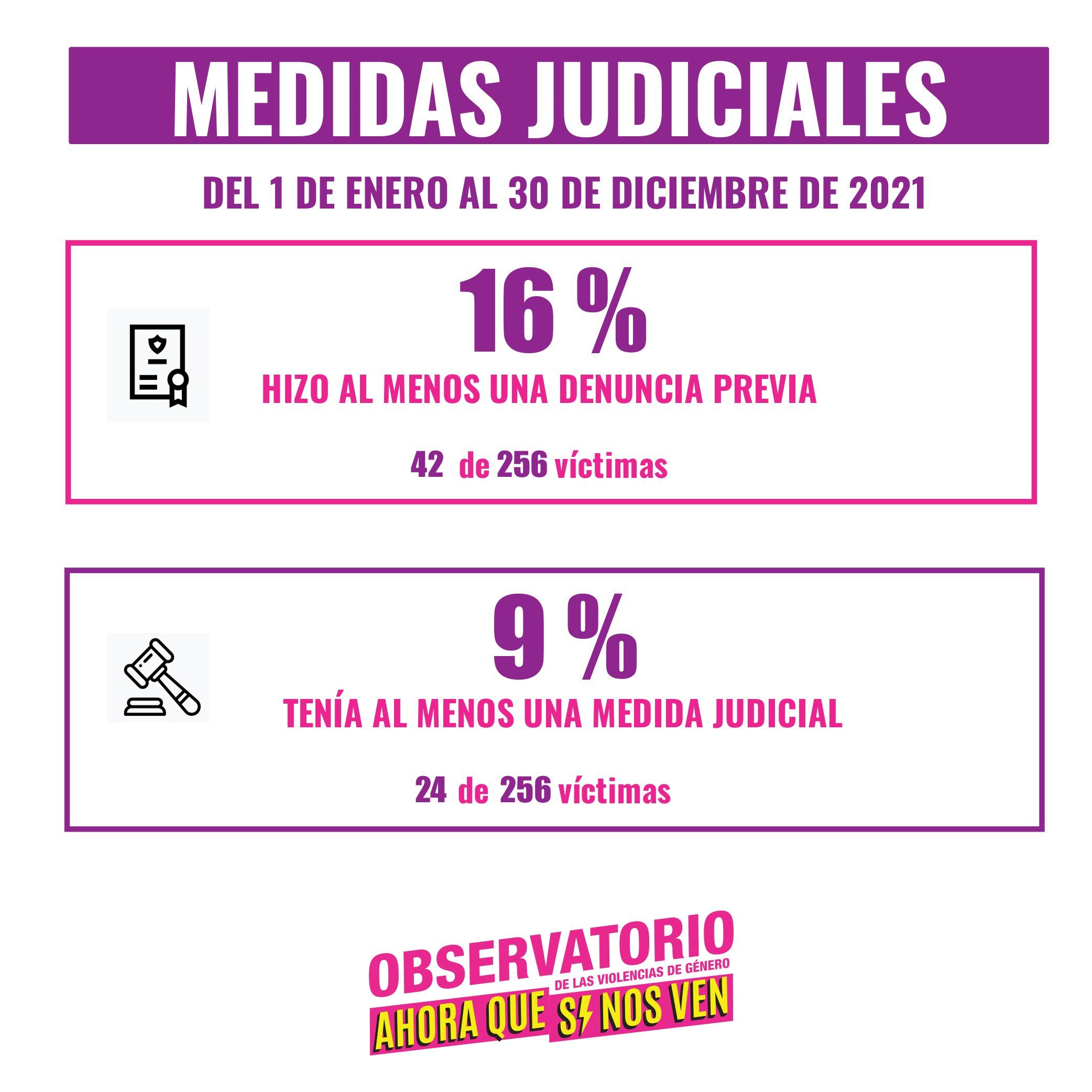 Femicidios: En 2021 asesinaron a una mujer cada 34 horas