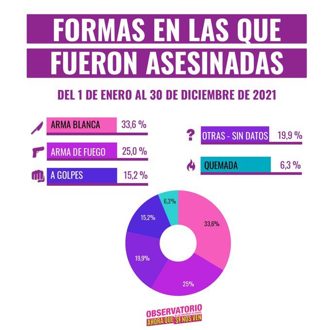 Femicidios: En 2021 asesinaron a una mujer cada 34 horas