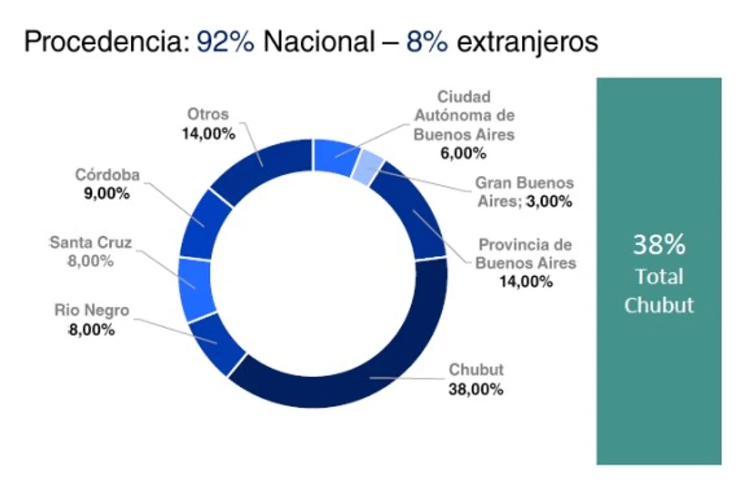 Esquel tuvo un 82% de ocupación turística este fin de semana largo