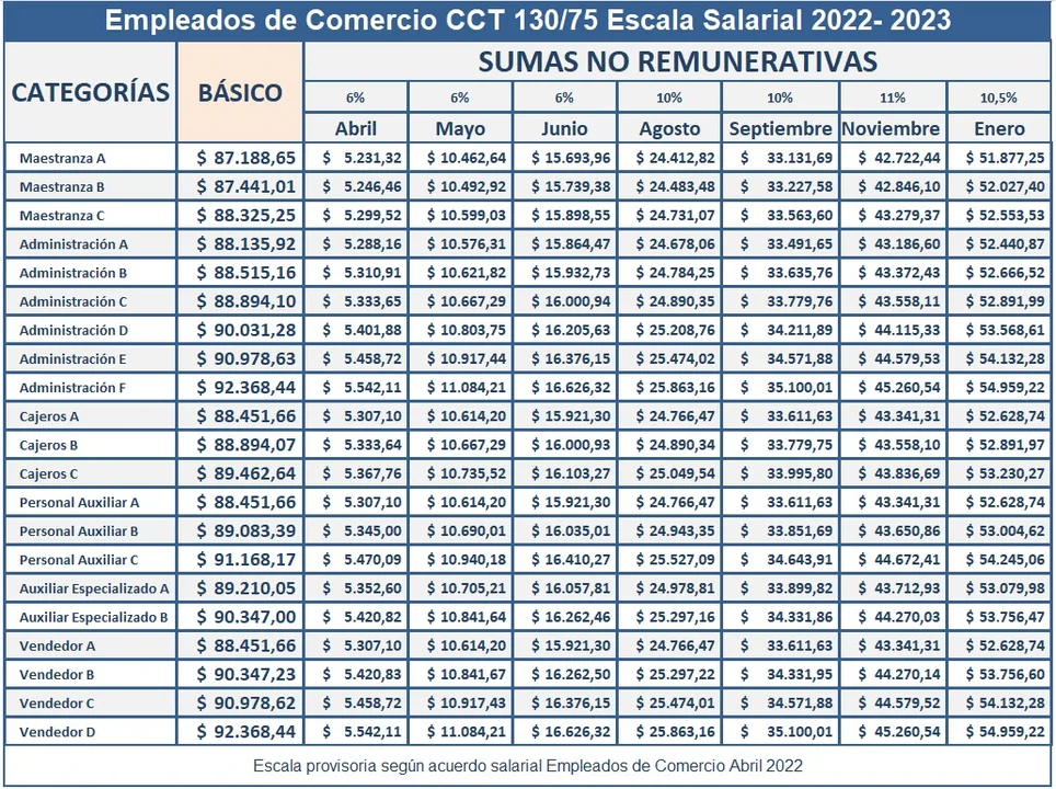Aumento salarial para empleados de comercio: a cuánto se irá el sueldo básico