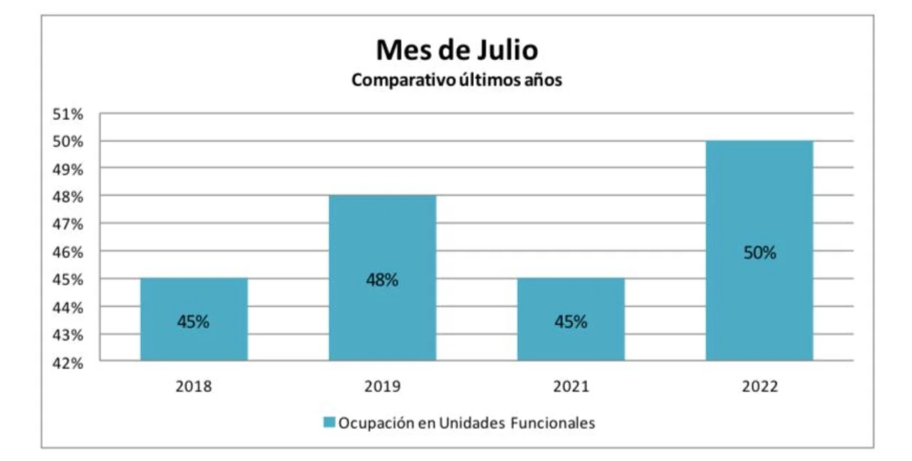 Esquel registró un 60% de ocupación en la segunda quincena de julio