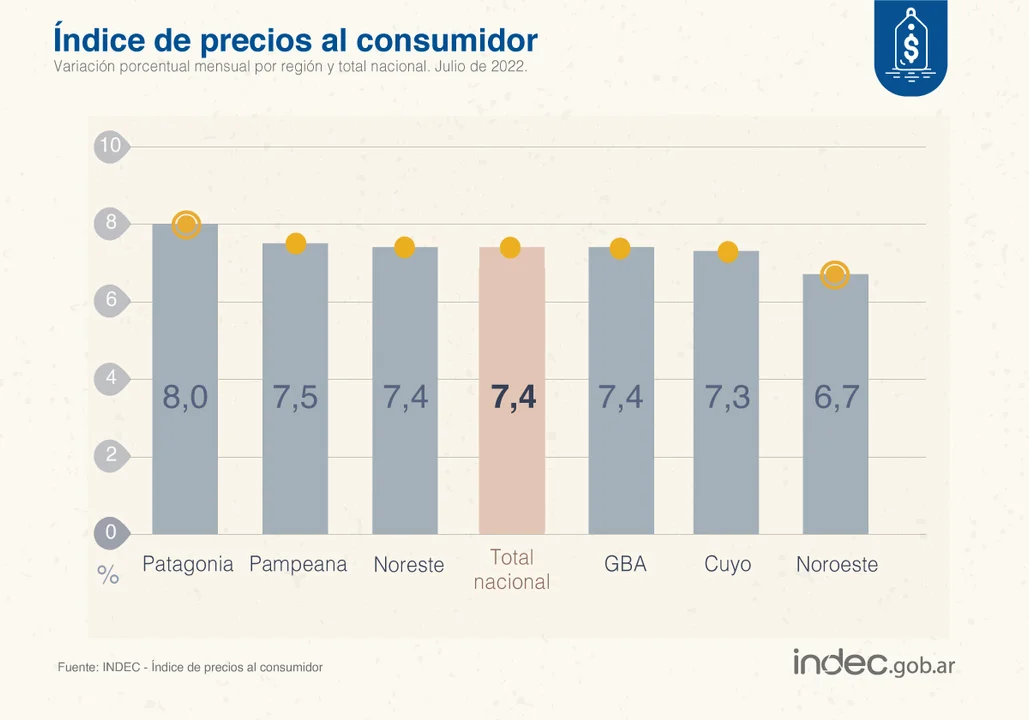 Inflación Récord: En julio alcanzó el 8% en la Patagonia y 7,4% a nivel país