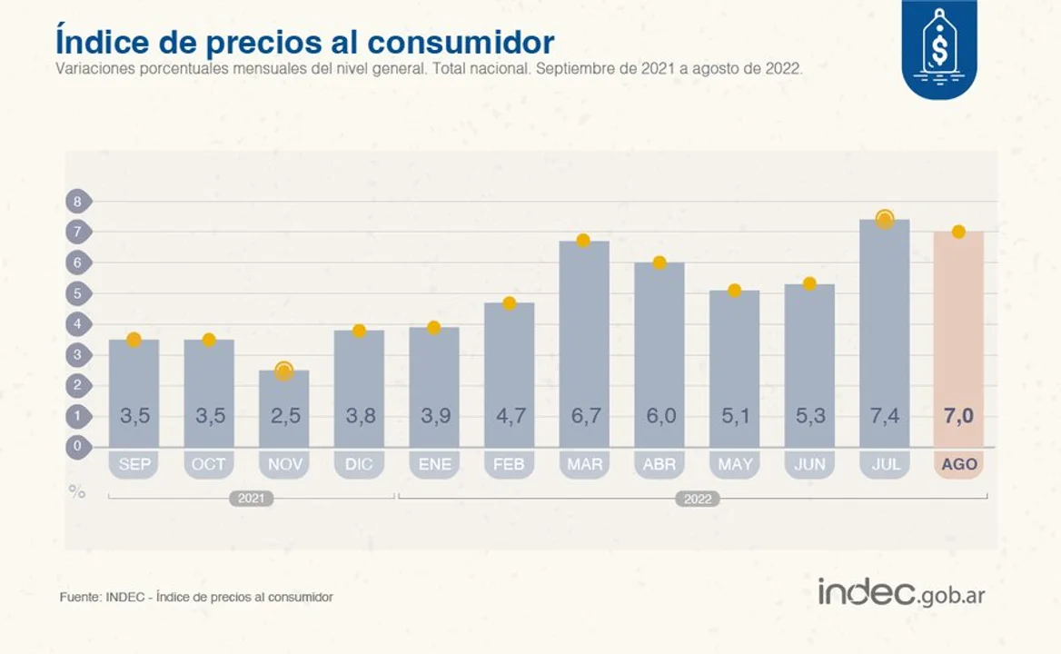La inflación de agosto en Argentina fue del 7 % y superó el 78,5 % interanual
