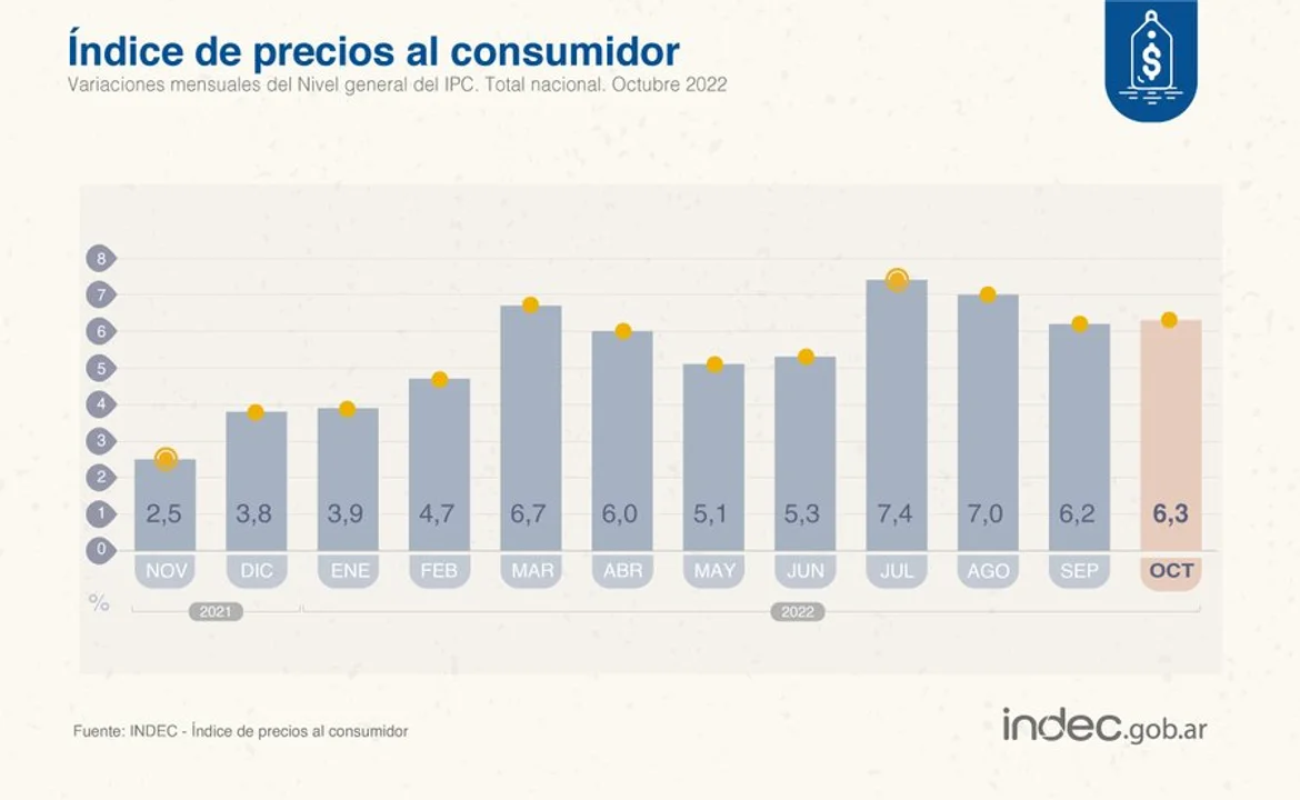 La inflación fue del 6,3% en octubre y acumula el 88% en el último año