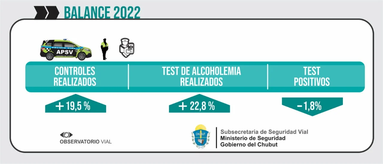 Leve disminución de alcoholemias positivas en relación con el 2021