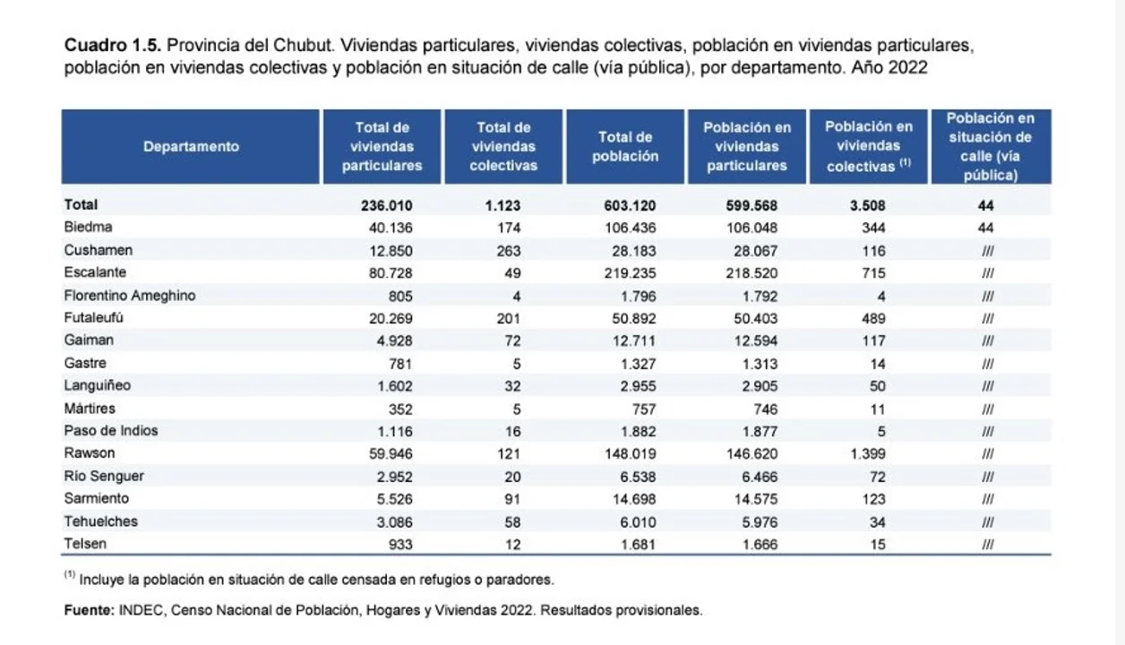 Censo 2022: Chubut tiene 603.120 habitantes y el departamento Futaleufú  algo más de 50 mil - EQSnotas