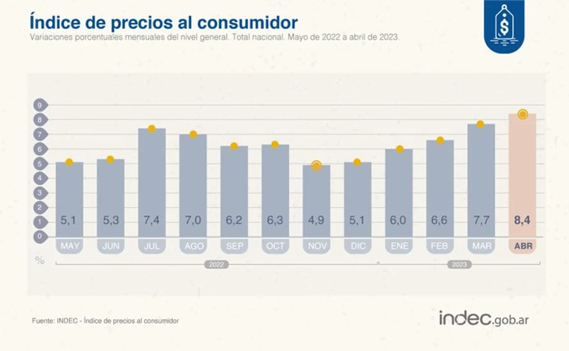 En abril la inflación fue del 8,4% y en los últimos 12 meses acumula el 108,8%