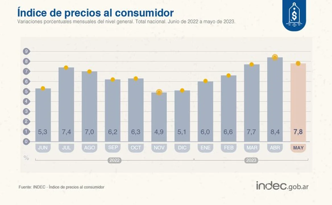 Variación porcentual mensual de Precios al Consumidor (INDEC)