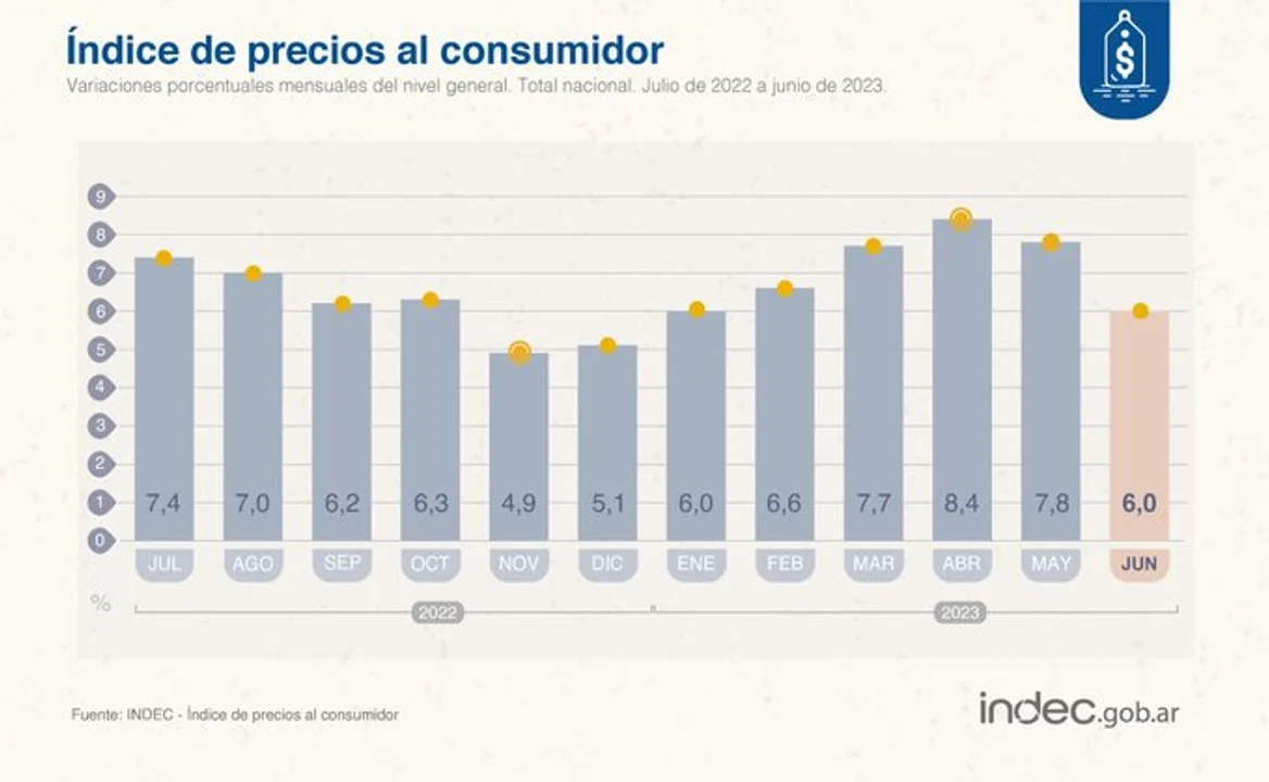 Variación porcentual mensual de Precios al Consumidor (INDEC)