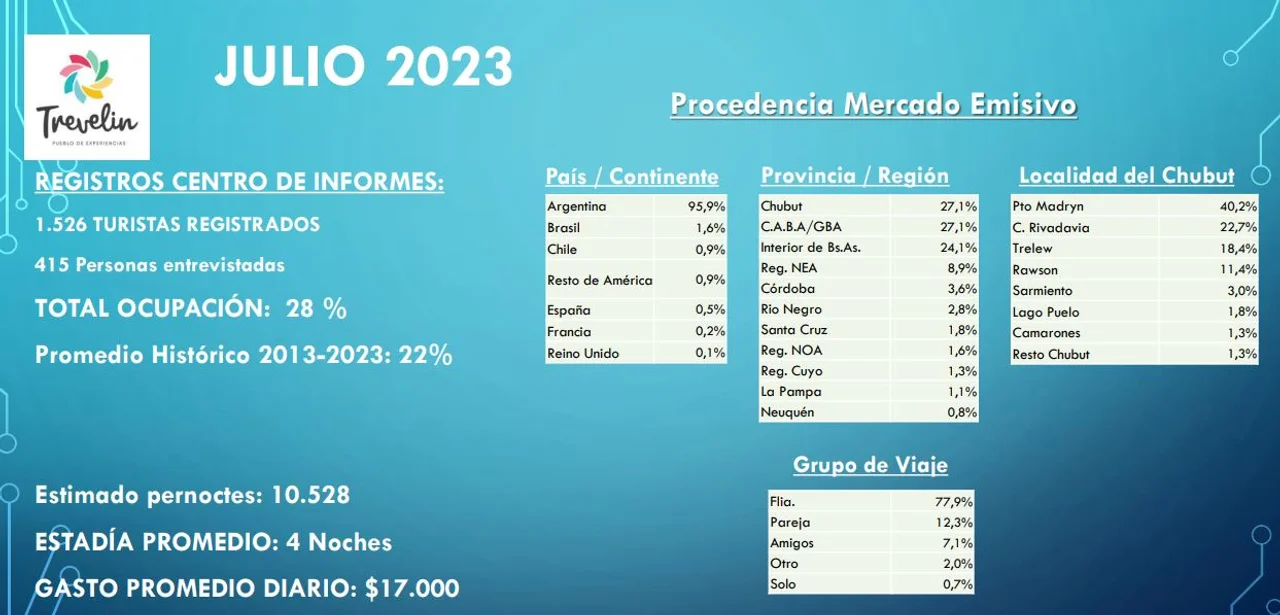 En julio el turismo dejó casi 180 millones de pesos en Trevelin 