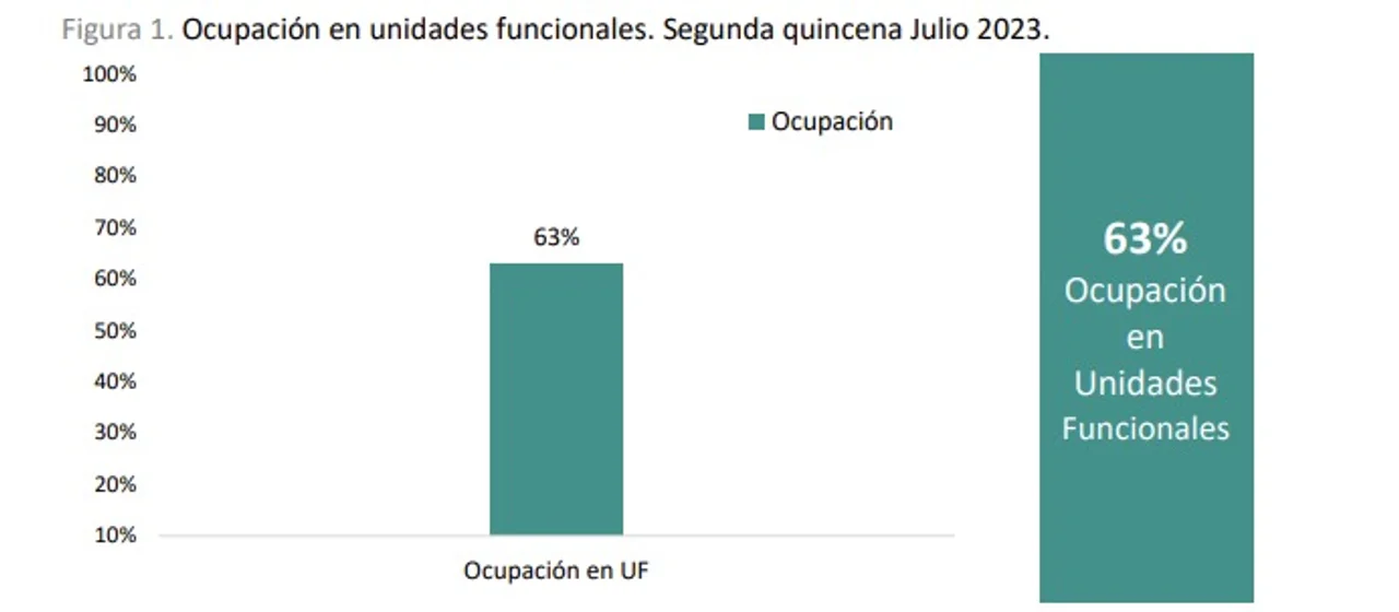 Julio finalizó con un 63% de ocupación turística en Esquel