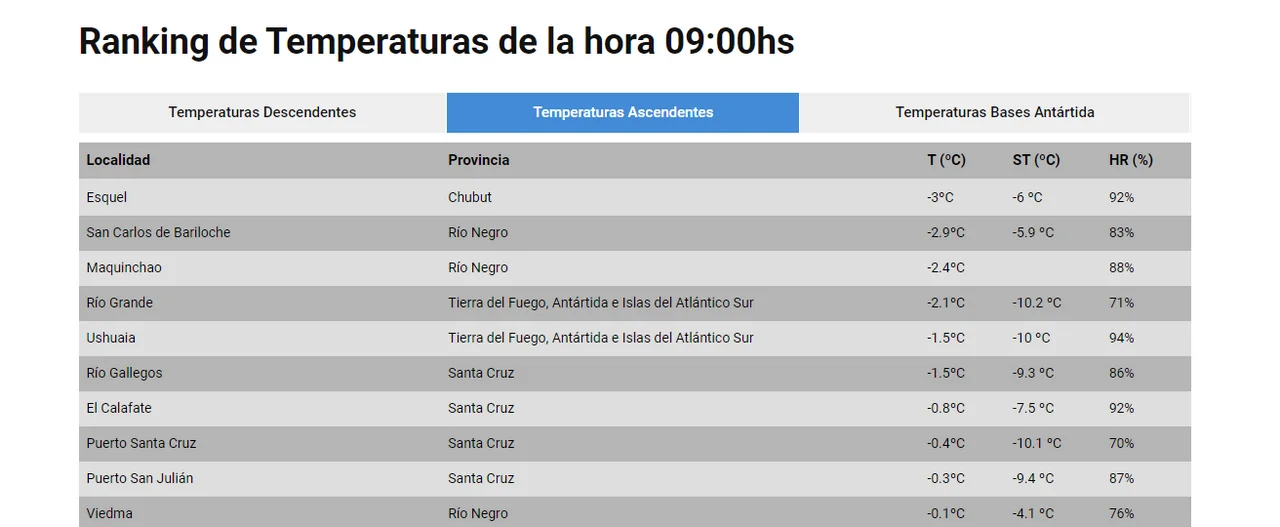 Esquel es la ciudad más fría del país en el comienzo de este domingo