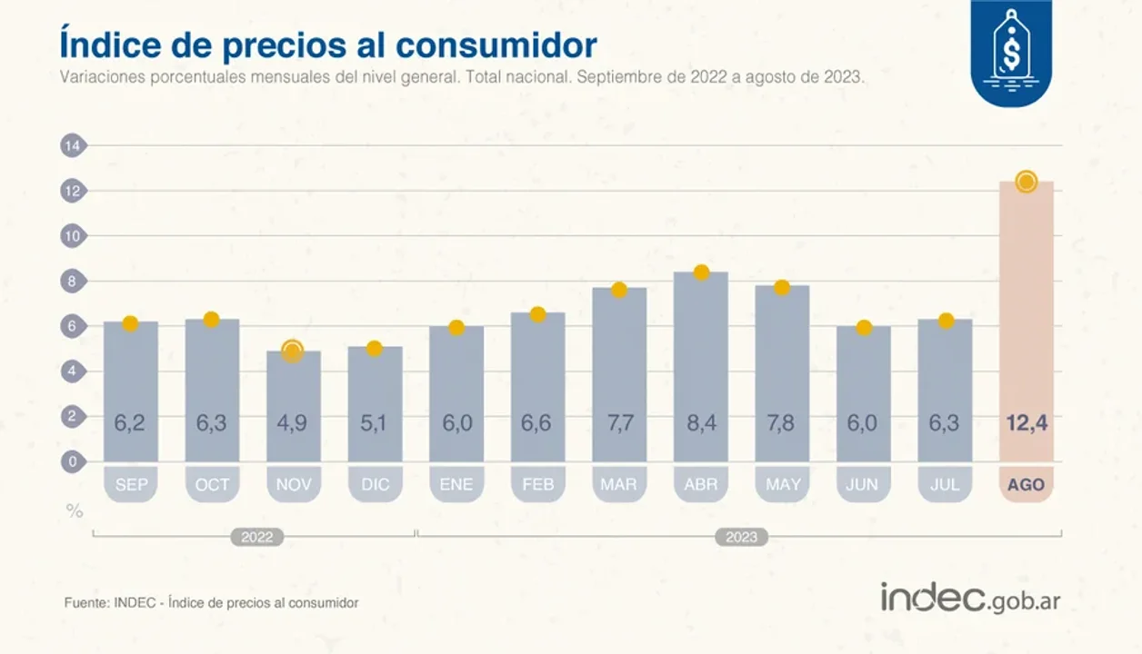 12,4%: el imparable número de la inflación de Argentina en agosto