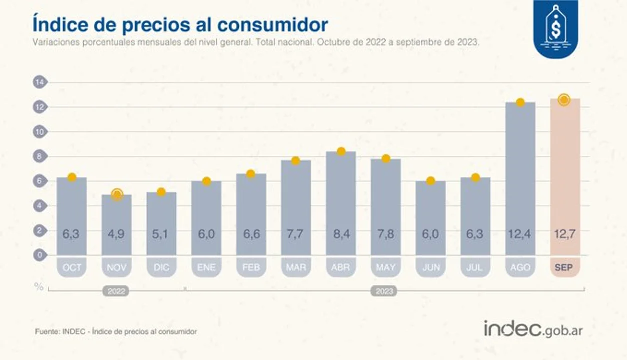 La inflación sigue subiendo: 14% en septiembre en la Patagonia