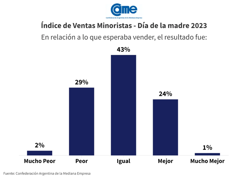 Las ventas minoristas por el Día de la Madre 2023 cayeron 3,2% anual