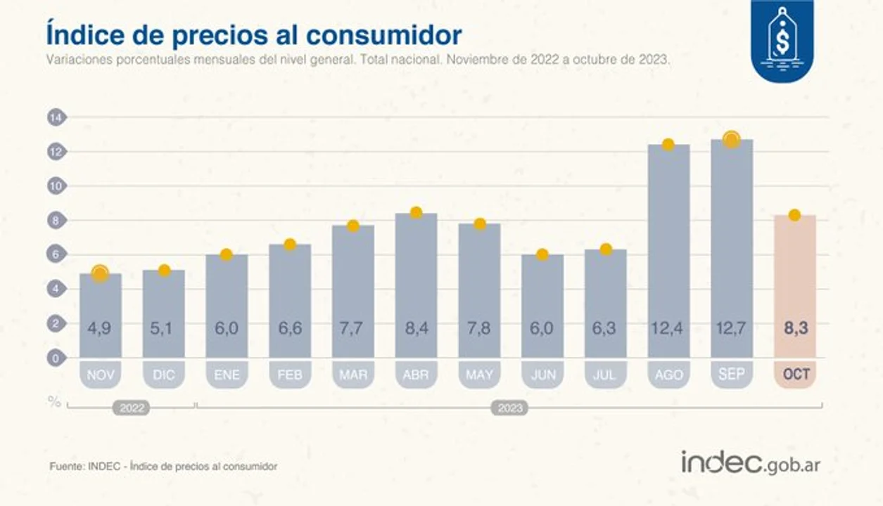 La inflación de octubre fue de 8,3% y lleva un 120% de aumento este año