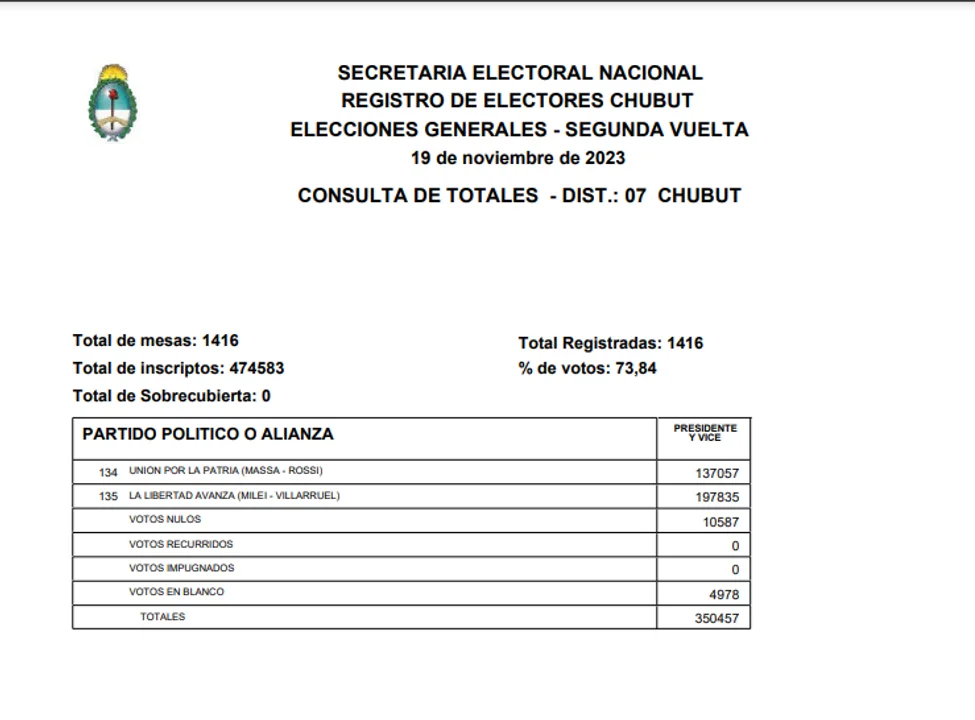 Escrutinio definitivo: en Chubut Javier Milei le ganó a Sergio Massa por más de 60 mil votos 
