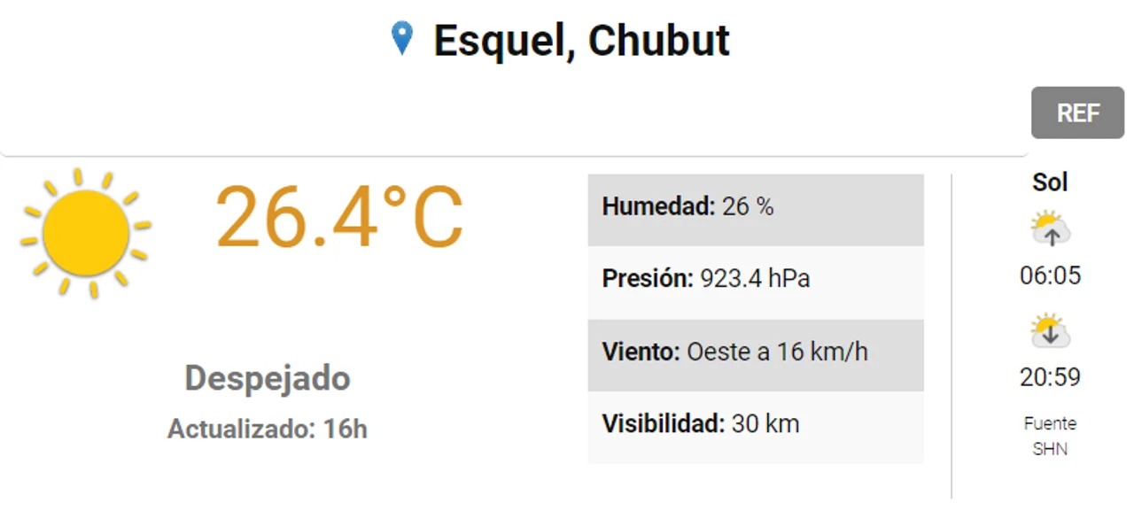 Verano anticipado: Dos ciudades de Chubut son las más calurosas de todo el país