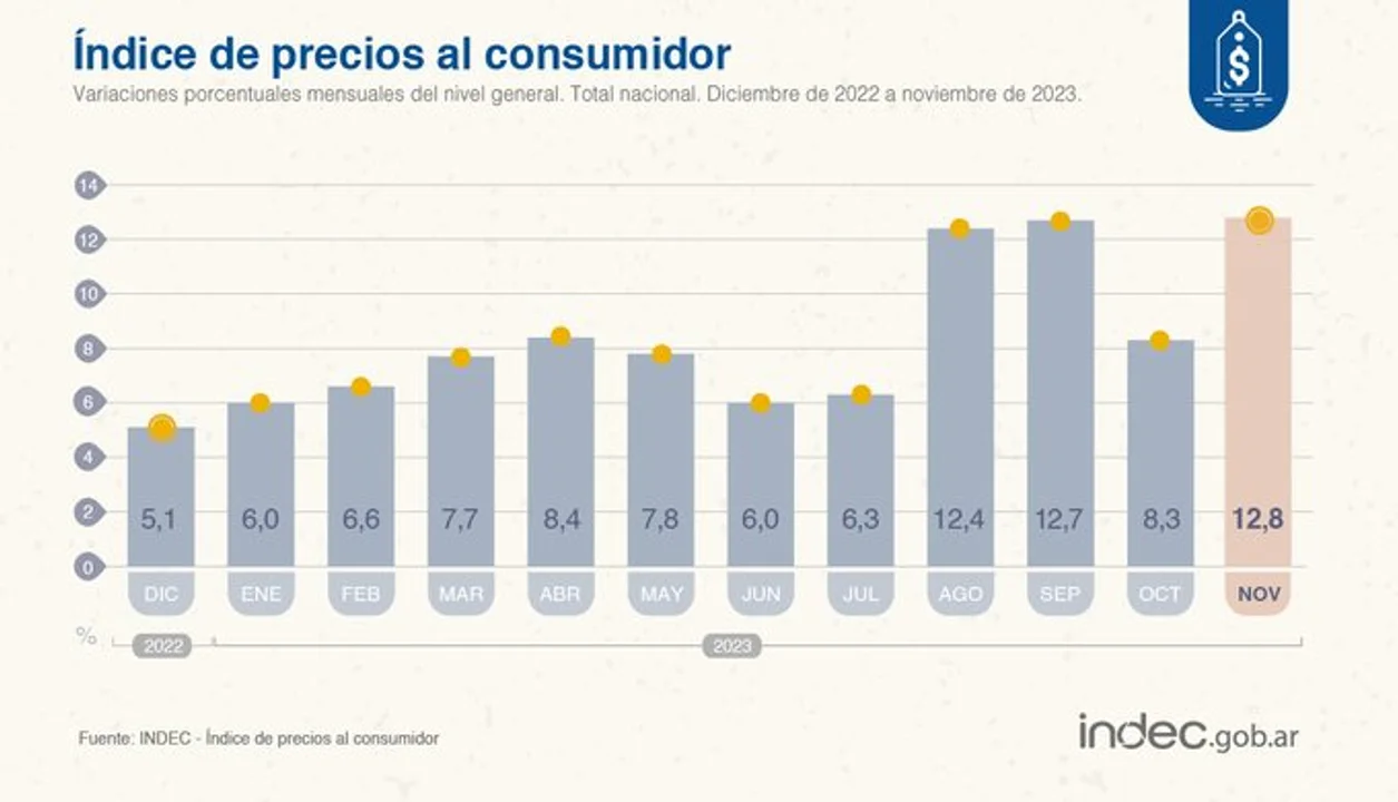 El INDEC informó que la inflación llegó al 12,8% en noviembre y es la suba más alta del año