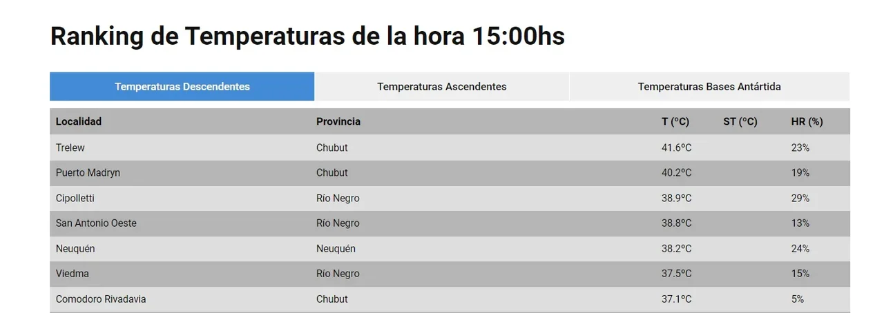 ¡Qué calor!: Algunas localidades de Chubut superaron los 41ºC