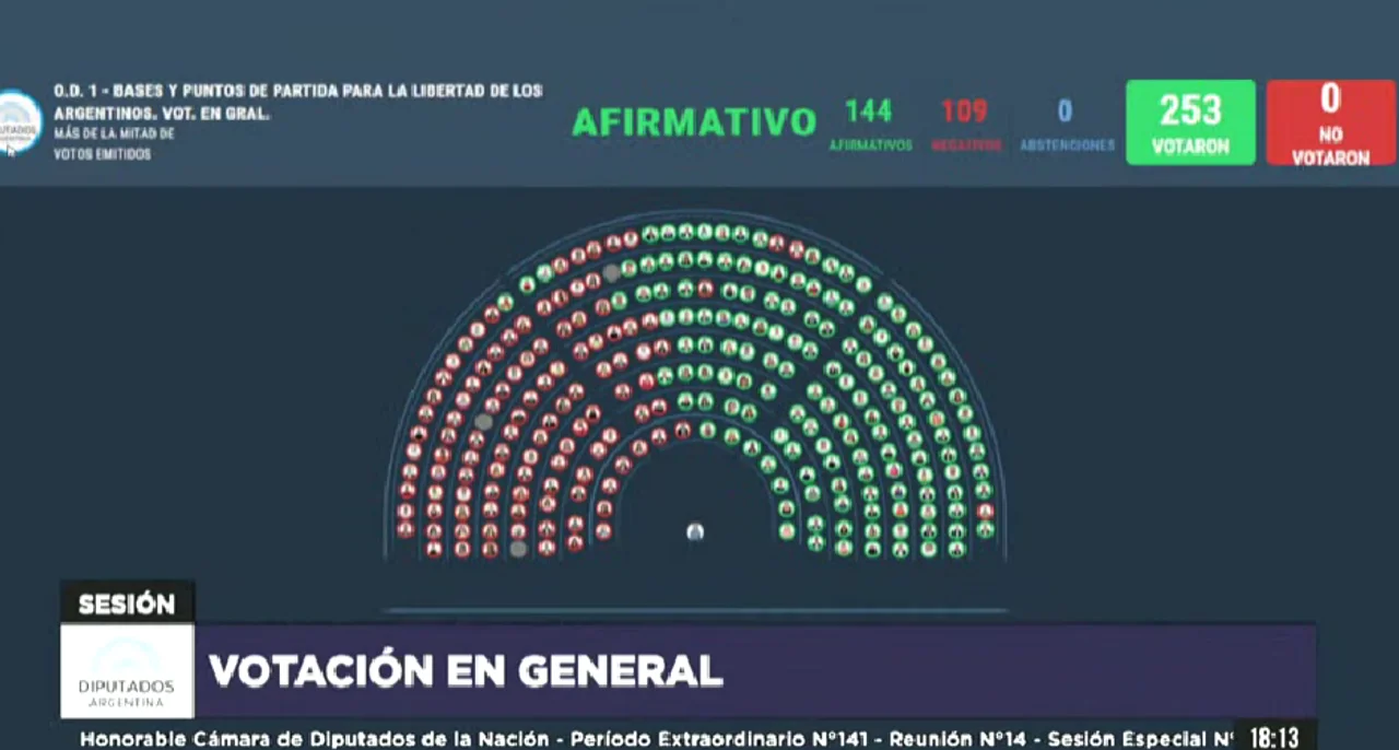 Se aprobó en general el dictamen de la Ley Ómnibus con 144 votos a favor